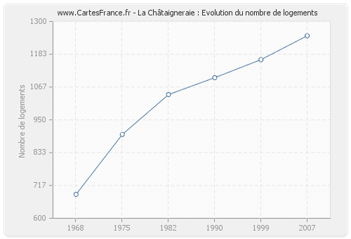 La Châtaigneraie : Evolution du nombre de logements